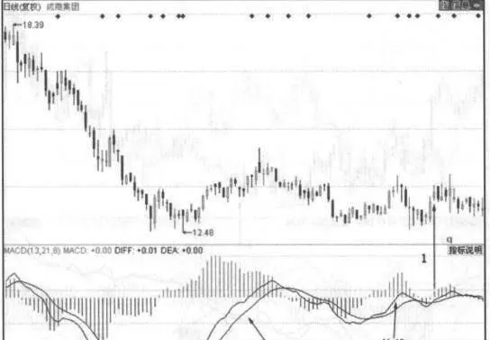 不成功的MACD指标在零轴附近金叉情况 the-unsuccessful-macd-indicator-is-golden-fork-near-the-zero-axis