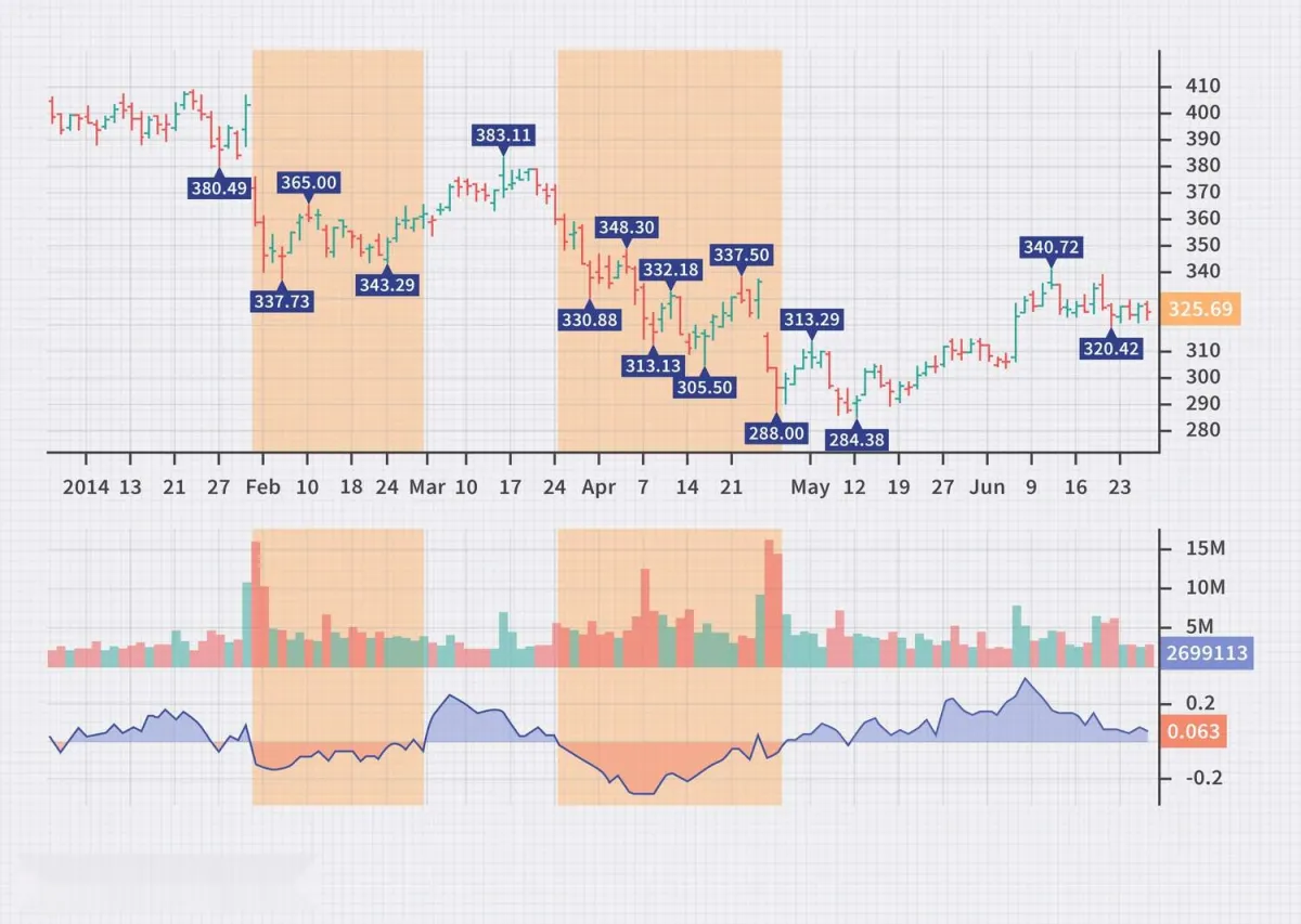 Chaikin 資金流量（CMF）和資金流量指數（MFI）之間的區別？ what-is-the-difference-between-chaikin-money-flow-cmf-and-money-flow-index-mfi
