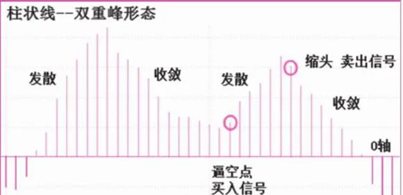 柱狀線波段操作之雙重峯（谷）形態 dual-valley-shape-of-columnar-line-band-operation