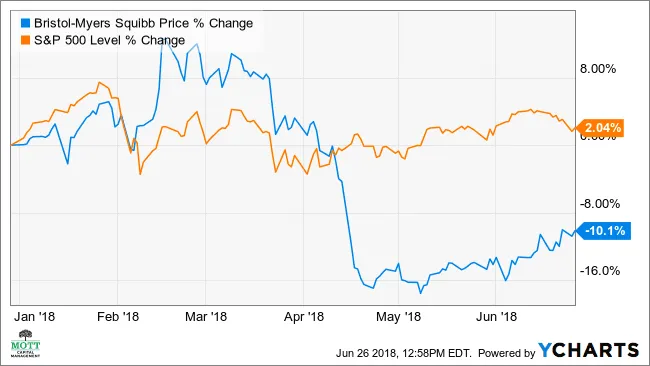 百時美施貴寶股價短期內或反彈 9% bristolmyers-squibb-shares-may-rebound-9-in-the-short-term