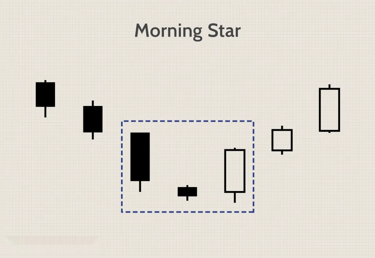 晨星：如何交易晨星燭臺模式 morningstar-how-to-trade-the-morningstar-candlestick-pattern