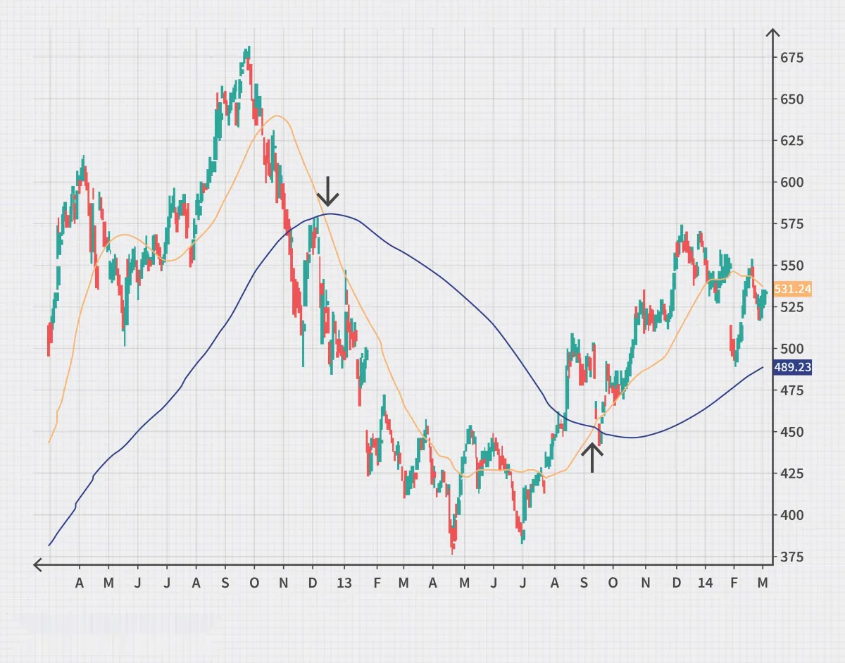 趋势交易：4 个最常见的指标 trend-trading-the-4-most-common-indicators