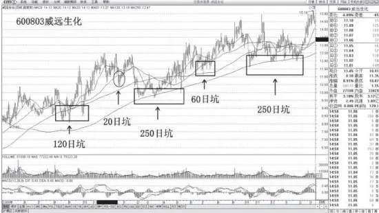 强支撑线黄金坑是什么形态？ what-is-the-pattern-of-the-strong-support-line-gold-pit