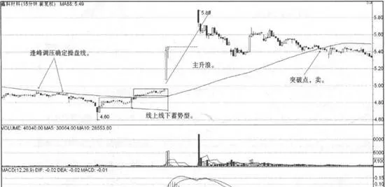 分鐘均線戰法跌破操盤線實戰案例運用 application-of-minute-moving-average-tactics-falling-below-the-trading-line