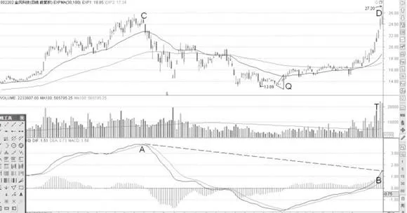 天量顶与MACD顶背离形态分析 analysis-of-the-divergence-patterns-of-the-top-of-the-sky-and-the-macd