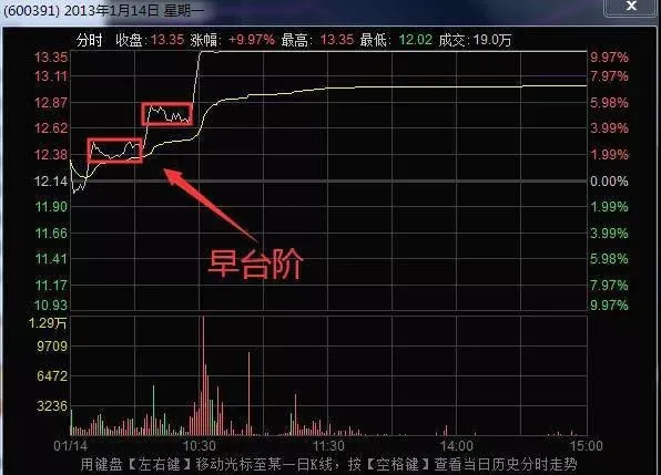分时图分析之台阶式涨停（二） step-up-limit-for-timesharing-chart-analysis-2