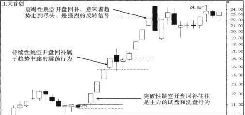 跳空回补，区别对待的战法描述、要点及原理 gap-backfilling-description-key-points-and-principles-of-different-tactics
