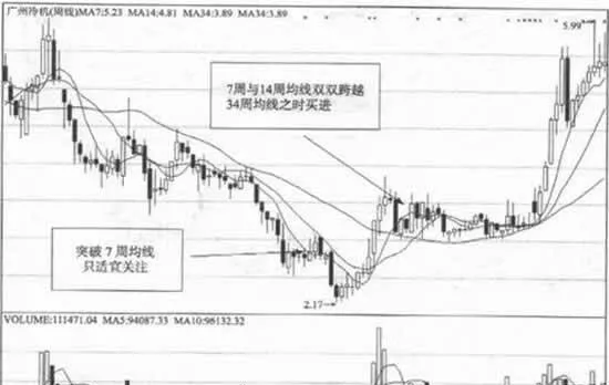 周k綫均綫應用技巧 application-skills-of-weekly-kline-average