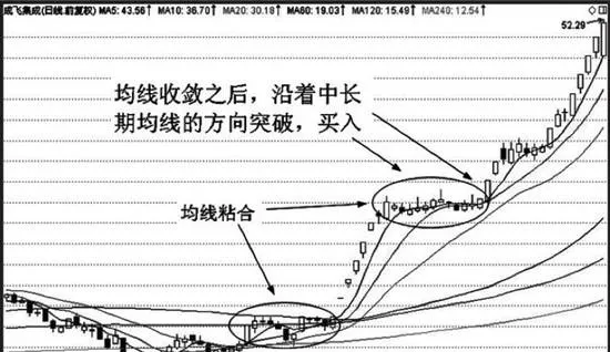均線收斂實戰分析詳解 detailed-analysis-of-moving-average-convergence