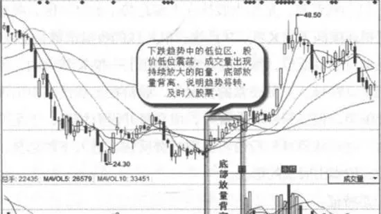 底部放量實戰案例及實戰要領 bottomup-actual-combat-cases-and-practical-essentials