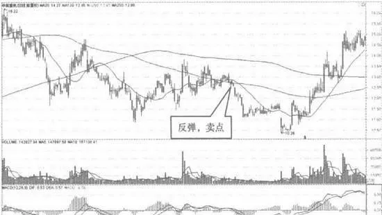 逆向火車軌形態的買賣點 buying-and-selling-point-of-reverse-train-track-form