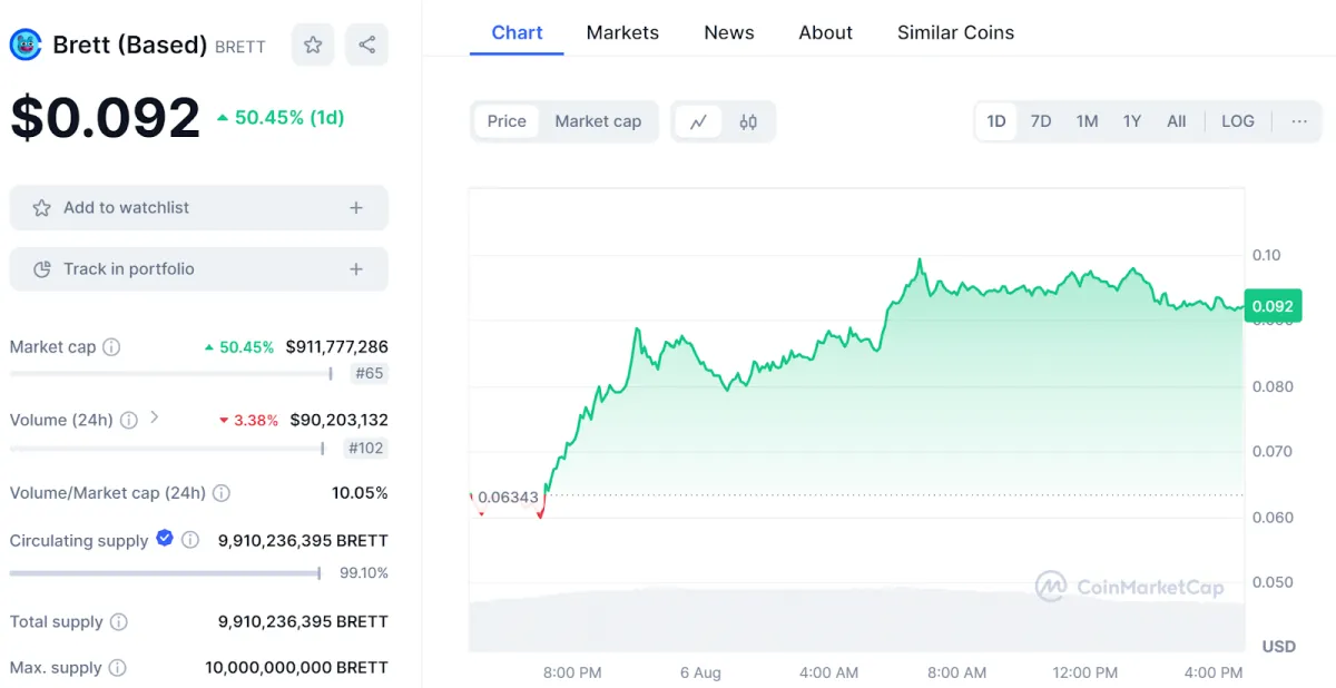 Brett Meme Coin 價格上漲 70% 引領市場復甦——現在最值得購買的加密貨幣？ brett-meme-coin-rises-70-leads-to-market-recovery--best-crypto-to-buy-right-now