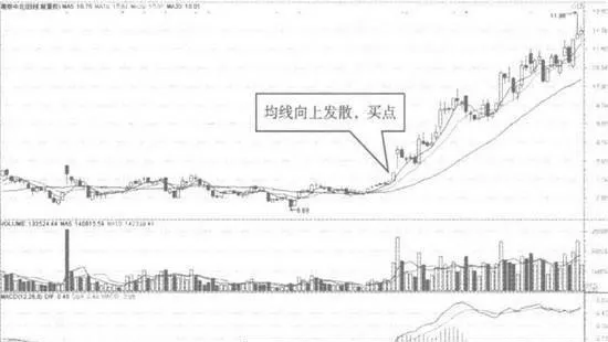 5日均线一10日均线一30日均线赫合后向上发散 the-5day-moving-average-10-day-moving-average-and-30-day-moving-average-converge-and-diverge-upward