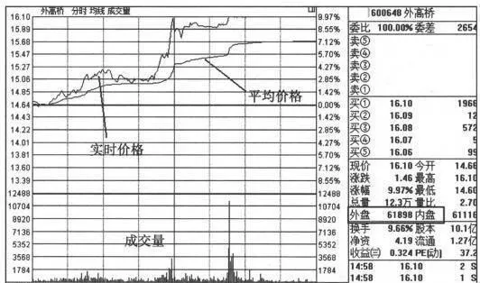 分析個股分時圖捕捉漲停股：分時圖的基本要素 analyze-individual-stock-tick-charts-to-capture-up-limit-stocks-the-basic-elements-of-tick-charts