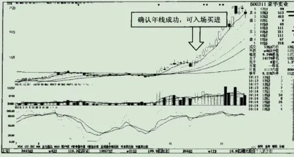 半年線及年線附近縮量實例之榮華實業 ronghua-industry-of-semiannual-line-and-shrinkage-examples-near-the-annual-line