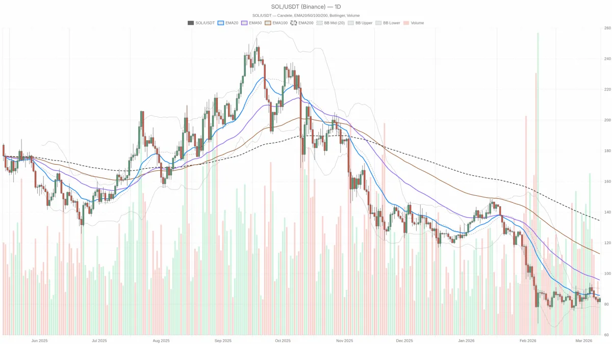 Solana价格分析：一日下跌趋势企稳，有望反弹 solana-price-analysis-oneday-downtrend-stabilizes-and-rebound-expected