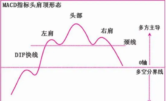 头肩顶、头肩底、双重顶、双重底、指标形态的操作运用 operation-and-application-of-head-shoulder-top-head-shoulder-bottom-double-top-double-bottom-and-index-form