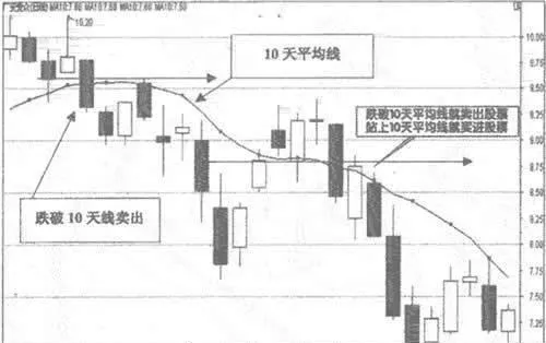 各条均线的支撑和阻力作用 the-support-and-resistance-of-each-moving-average