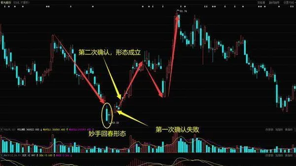 经典K线形态之妙手回春形态及其实战案例分析 the-magic-hand-rejuvenation-pattern-of-the-classic-kline-pattern-and-its-actual-case-analysis