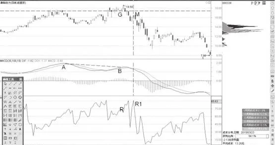 MACD顶背离与高浮筹顶后卖点分析 macd-top-divergence-and-high-floating-chip-posttop-selling-point-analysis