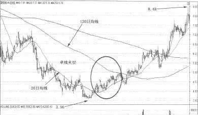 用均线捕捉大行情 capture-big-market-with-moving-average
