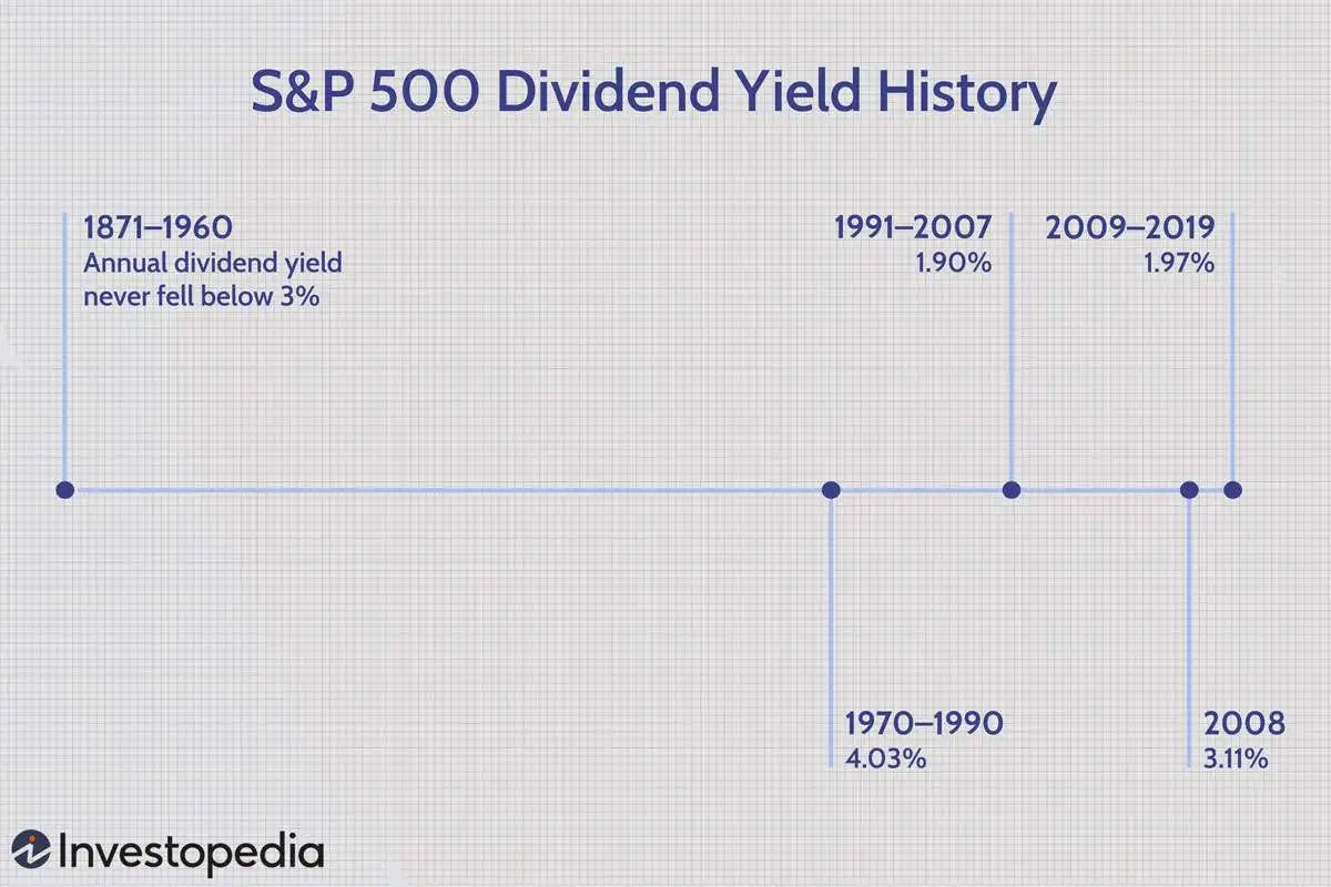 标准普尔 500 指数股息收益率的历史 history-of-sp-500-dividend-yields