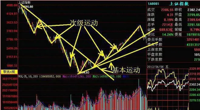 在技術分析中的相互驗證主要針對指數的次級運動 mutual-validation-in-technical-analysis-is-mainly-aimed-at-the-secondary-movement-of-the-index