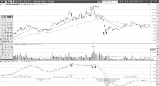 MACD高背离形态特征分析运用 macd-high-divergence-pattern-characteristics-analysis-application