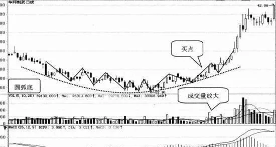 K线形态选股技巧43:圆弧底选股技巧 kline-pattern-stock-selection-technique-43-arc-bottom-stock-selection-technique