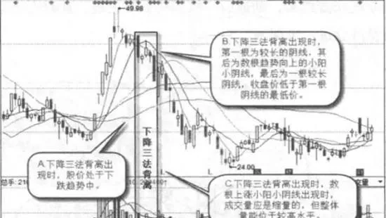 什麼是下降三法背離？下降三法背離的形態特徵 what-is-the-descending-threeway-divergence-morphological-characteristics-of-the-descending-threeway-divergence
