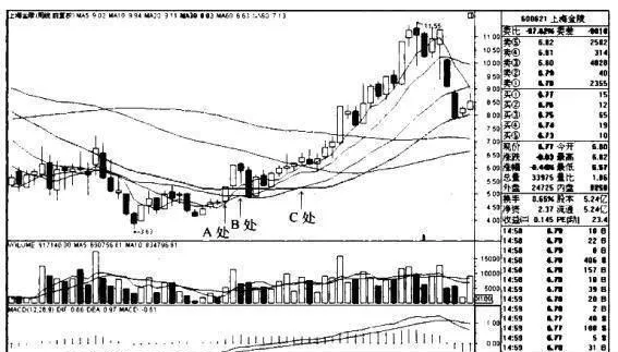 “5周、10周、20周、30周均線多排”買入模式的技術要點、技術原理、適用對象和買入要點是什麼？ what-are-the-technical-points-technical-principles-applicable-objects-and-buying-points-of-the-5week-10-week-20-week-and-30-week-moving-average-multi-row-buying-model