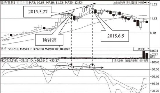 KDJ指標的背離趨勢信號分析 analysis-of-divergent-trend-signals-in-the-kdj-indicator