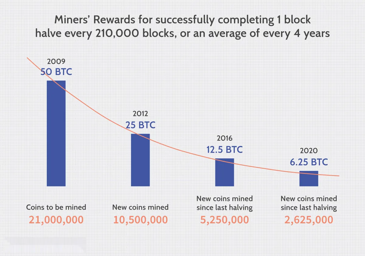 比特币挖矿如何运作？ how-does-bitcoin-mining-work
