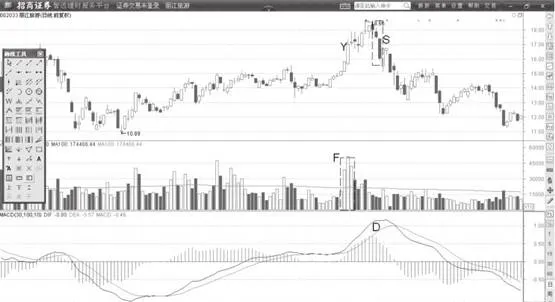 MACD快速线背离DIF线与股价同步见顶形态 the-macd-fast-line-diverges-from-the-dif-line-and-peaks-in-tandem-with-the-stock-price