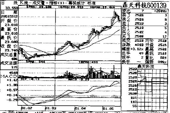 5日均量線“金叉"10日均量線的應用 application-of-the-5day-moving-average-golden-cross-and-the-10day-moving-average