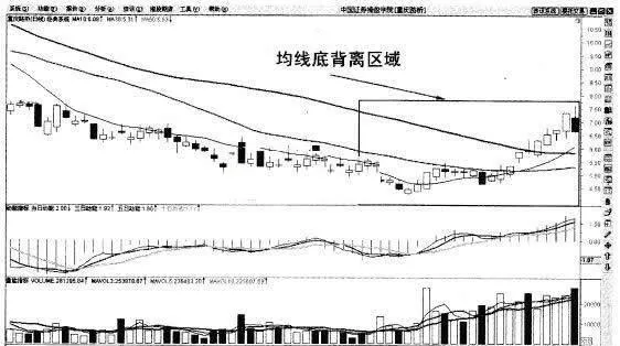 什麼叫均線背離 what-is-mean-deviation