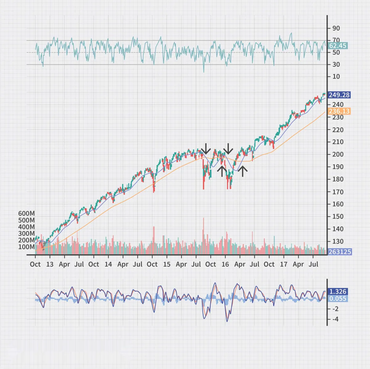 初學者技術分析策略 technical-analysis-strategy-for-beginners