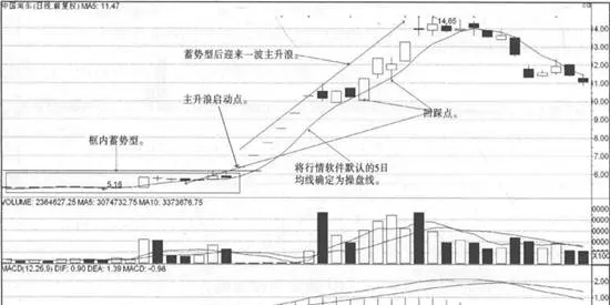 5日均線戰法回踩點買點實戰案例 5day-moving-average-method-back-to-the-spot-to-buy-some-actual-combat-cases
