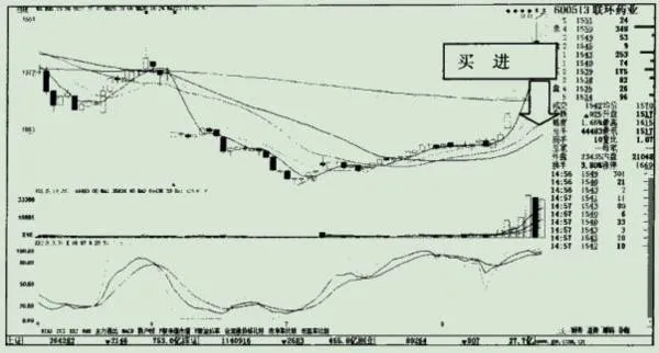 放量漲停前的實例之聯環藥業 lianhuan-pharmaceutical-an-example-before-the-volume-limit