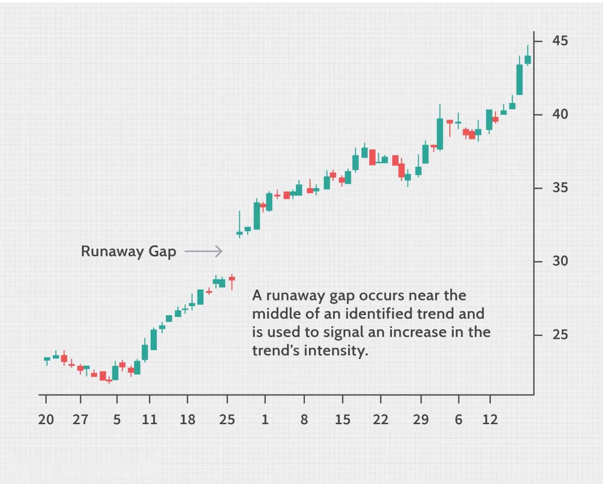 失控缺口定义 runaway-gap-definition