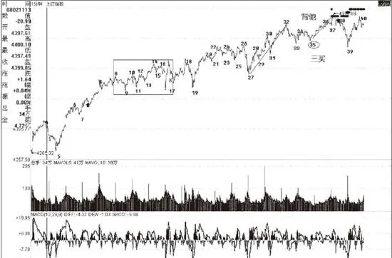 一個教科書式走勢的示範分析 a-textbook-model-analysis-of-trends