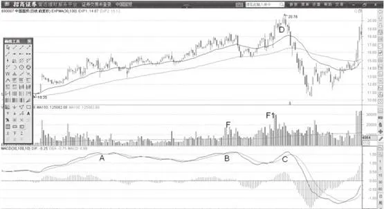 MACD的弱势横盘形态 a-weak-flat-pattern-of-macd