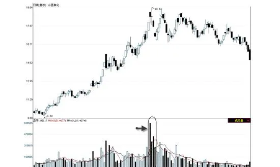 运用量价分析法分析股价走势 use-volume-price-analysis-to-analyze-stock-price-trends