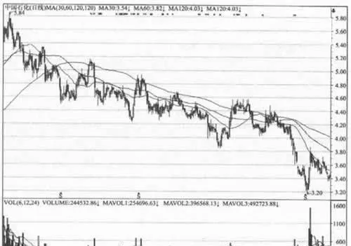 用均綫判斷股價趨勢 using-moving-average-to-judge-stock-price-trend