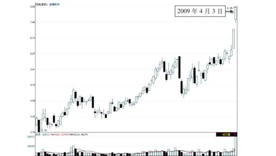 追逐强势股的短线交易方式 a-shortterm-trading-approach-to-chasing-strong-stocks