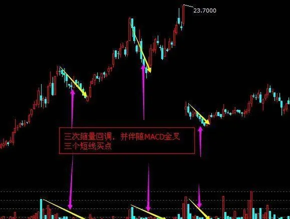 散户如何在股价上涨趋势中缩量回调找到必涨点？ how-can-retail-investors-find-the-mustrise-point-in-the-upward-trend-of-stock-prices