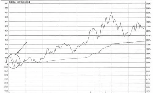 分时图低开低走欢破均价线买入法 time-sharing-chart-buying-method-of-opening-low-and-moving-low-to-break-the-average-price-line