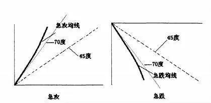 [均线的角度]大于70度的急攻（急跌）状态是什么样的？ average-angle-what-is-the-state-of-a-sudden-attack-sharp-fall-greater-than-70-degrees