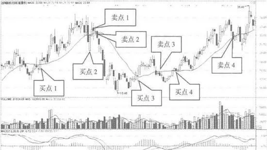 利用股价对20日均线的突破做波段 use-the-stock-price-to-break-through-the-20-day-moving-average-as-a-band