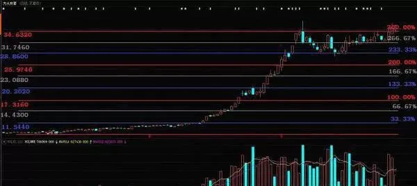 炒股技巧之如何利用股票换手率来选股 stock-trading-skills-how-to-use-stock-turnover-rate-to-choose-stocks
